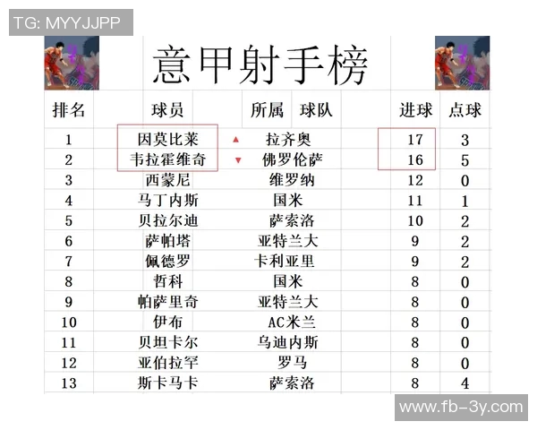 意甲最新积分动态罗马追平尤文争夺前四米兰少赛落后榜首八分待战比萨